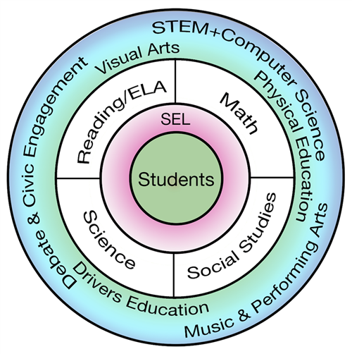 Infographic showing the importance of SEL, Core Subjects and the Electives to the WHOLE student